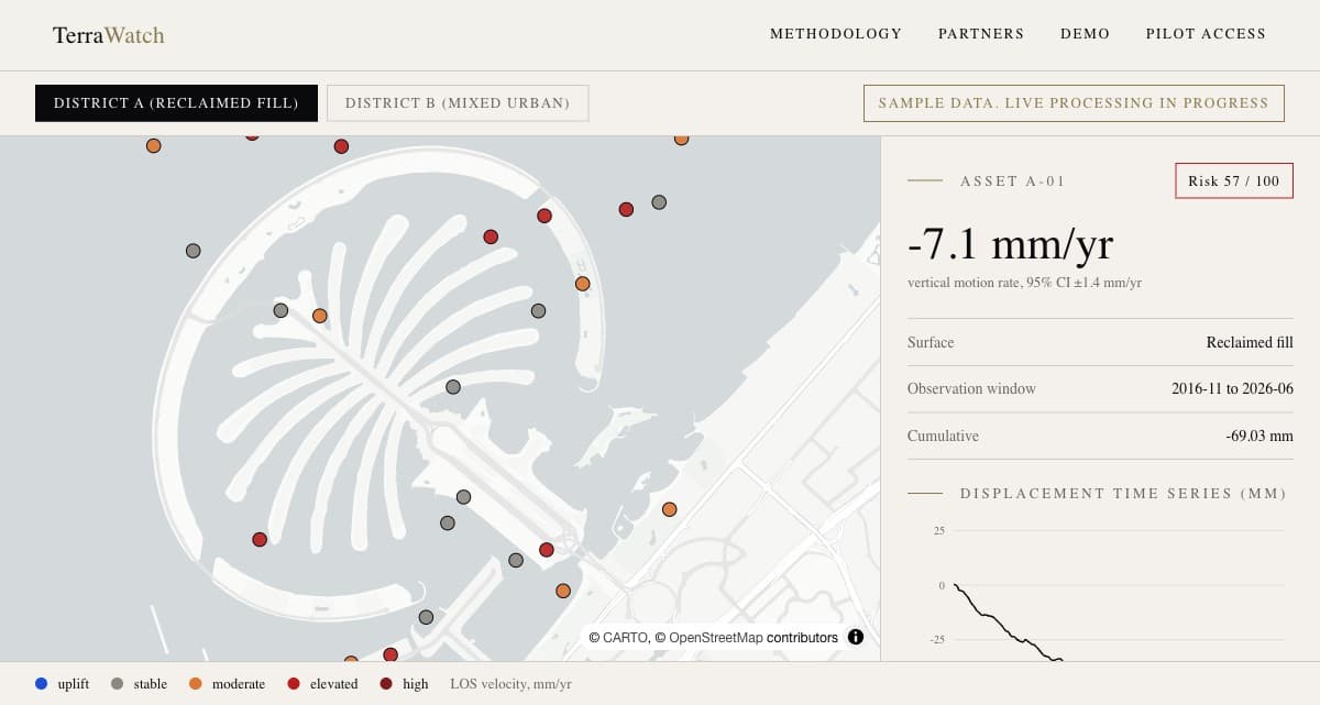 TerraWatch monitoring dashboard: district velocity map with per point time series